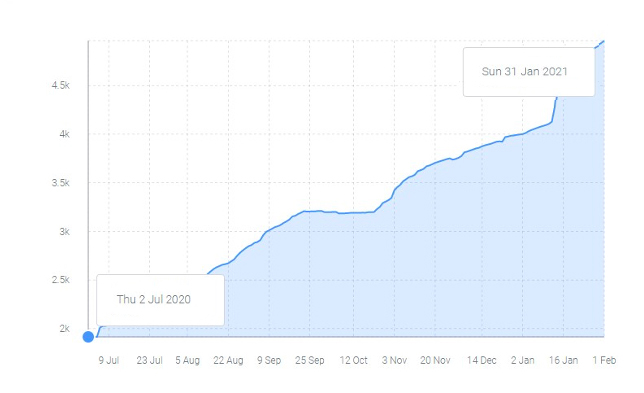 An audience growth chart showing steady growth from fewer than 2000 subscribers in July 2020 to over 6000 in the new year