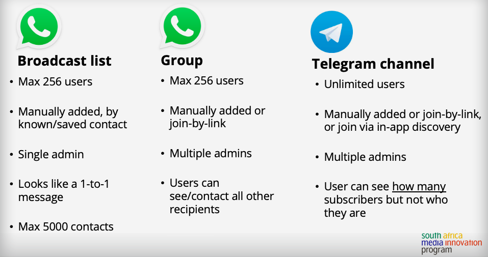 Infographic comparing Telegram Channels to WhatsApp Groups and WhatsApp broadcast lists